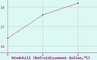 Courbe du refroidissement olien pour Orbost