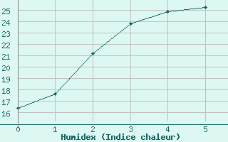 Courbe de l'humidex pour Rottnest Island