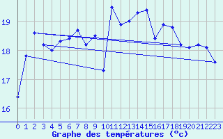 Courbe de tempratures pour Aix-la-Chapelle (All)