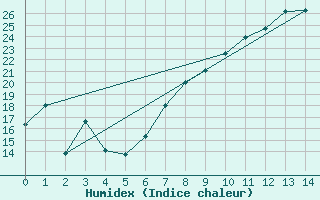 Courbe de l'humidex pour Poliny de Xquer