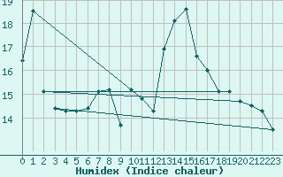 Courbe de l'humidex pour Ble - Binningen (Sw)