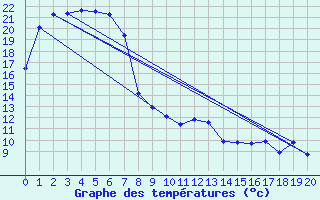 Courbe de tempratures pour Whyalla Airport