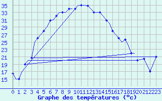 Courbe de tempratures pour Uralsk