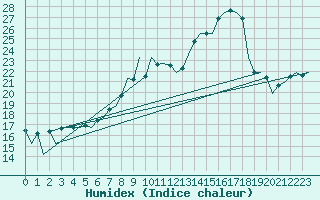 Courbe de l'humidex pour Lelystad