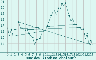 Courbe de l'humidex pour Sevilla / San Pablo