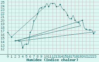 Courbe de l'humidex pour Adana / Sakirpasa