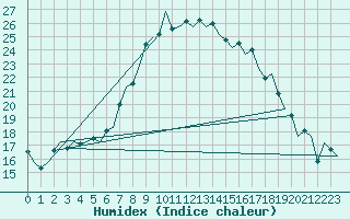 Courbe de l'humidex pour Kittila