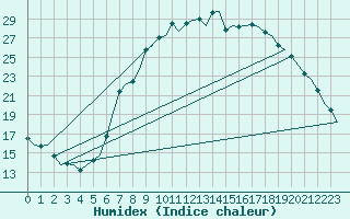 Courbe de l'humidex pour Fritzlar