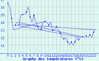 Courbe de tempratures pour Platform P11-b Sea