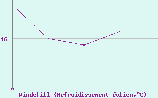 Courbe du refroidissement olien pour Holzdorf