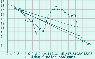 Courbe de l'humidex pour Ostrava / Mosnov