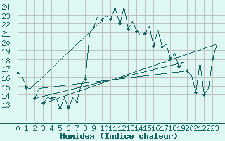 Courbe de l'humidex pour Ibiza (Esp)