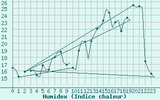 Courbe de l'humidex pour Platform Hoorn-a Sea