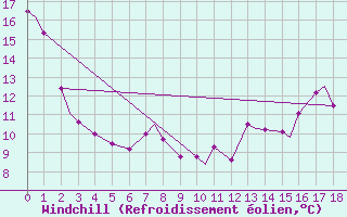 Courbe du refroidissement olien pour Saskatoon