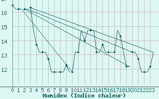 Courbe de l'humidex pour Brindisi