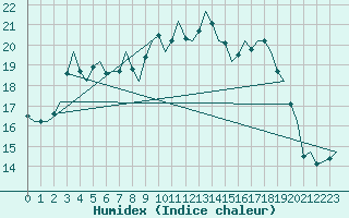 Courbe de l'humidex pour Oostende (Be)