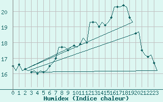 Courbe de l'humidex pour Oostende (Be)