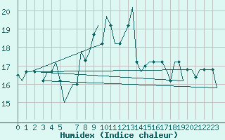 Courbe de l'humidex pour Istanbul / Ataturk