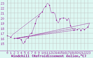Courbe du refroidissement olien pour Beauvechain (Be)