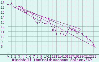 Courbe du refroidissement olien pour Volkel