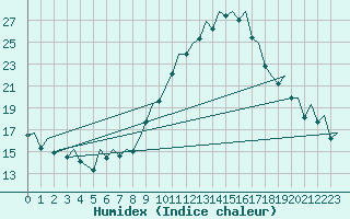 Courbe de l'humidex pour Madrid / Barajas (Esp)