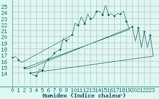 Courbe de l'humidex pour Hahn