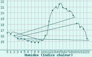 Courbe de l'humidex pour Lelystad