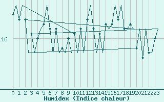 Courbe de l'humidex pour Platform F16-a Sea