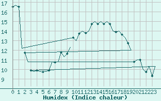 Courbe de l'humidex pour Luxembourg (Lux)