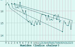 Courbe de l'humidex pour Platform F16-a Sea