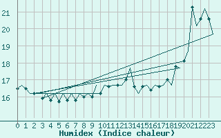 Courbe de l'humidex pour Euro Platform