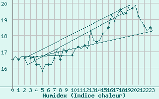 Courbe de l'humidex pour Platform K14-fa-1c Sea