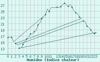 Courbe de l'humidex pour Eindhoven (PB)