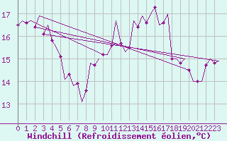 Courbe du refroidissement olien pour Maastricht / Zuid Limburg (PB)