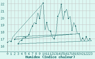 Courbe de l'humidex pour Volkel