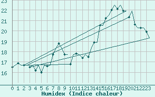 Courbe de l'humidex pour Platform Awg-1 Sea