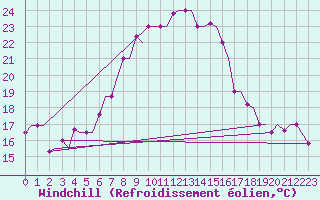 Courbe du refroidissement olien pour Kos Airport