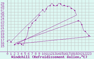 Courbe du refroidissement olien pour Rotterdam Airport Zestienhoven