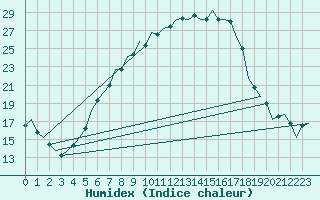 Courbe de l'humidex pour Berlin-Schoenefeld