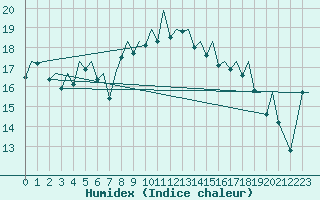 Courbe de l'humidex pour Jersey (UK)