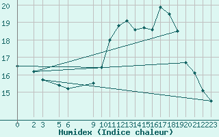 Courbe de l'humidex pour Les Pennes-Mirabeau (13)
