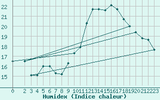 Courbe de l'humidex pour Montroy (17)