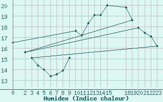 Courbe de l'humidex pour Buzenol (Be)