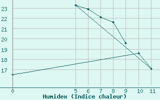 Courbe de l'humidex pour Gibson / Esperance