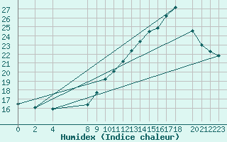 Courbe de l'humidex pour Variscourt (02)