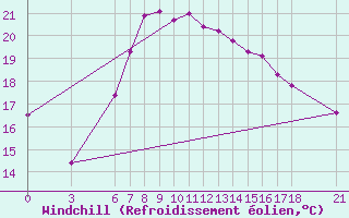 Courbe du refroidissement olien pour Sinop