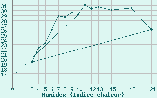 Courbe de l'humidex pour Mogilev