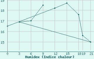 Courbe de l'humidex pour Glasgow (UK)