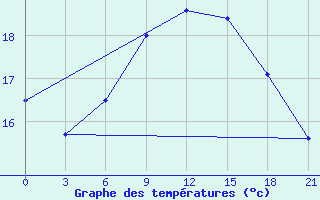 Courbe de tempratures pour Zuara