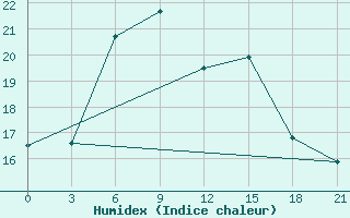 Courbe de l'humidex pour Sevan Ozero